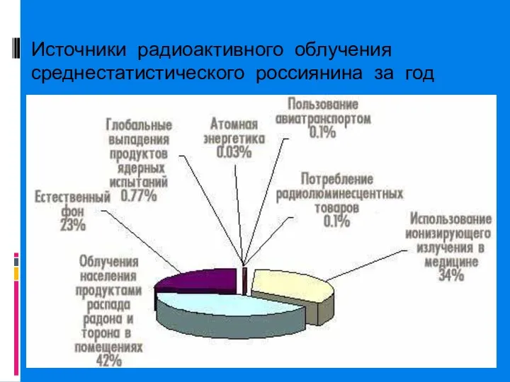 Источники радиоактивного облучения среднестатистического россиянина за год