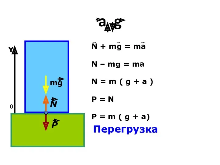 a g 0 Y Перегрузка