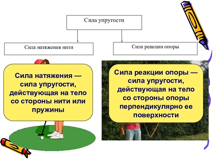 Сила натяжения — сила упругости, действующая на тело со стороны нити или пружины