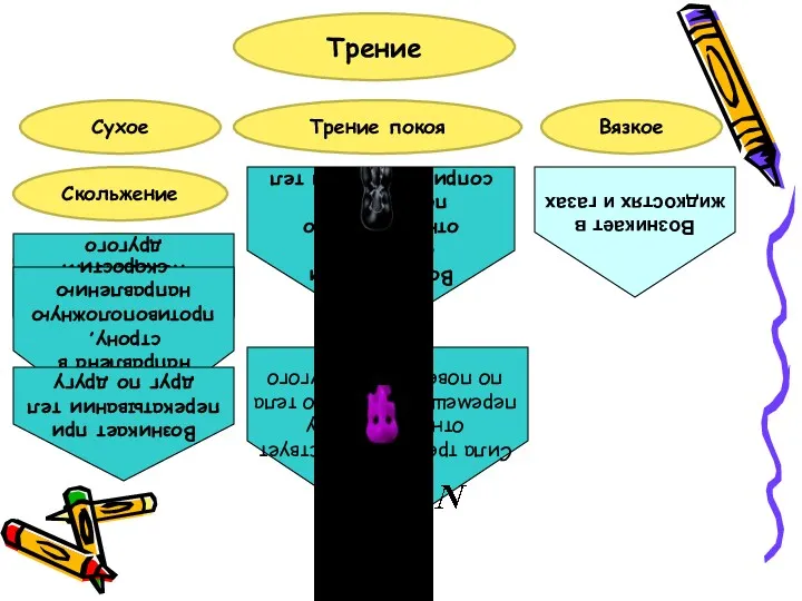 Трение Скольжение Трение покоя Вязкое Сухое Качение Возникает при отсутствии относительного перемещения соприкасающихся