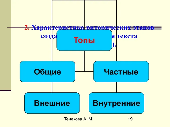 Тенекова А. М. 2. Характеристика риторических этапов создания и исполнения текста (высказывания).