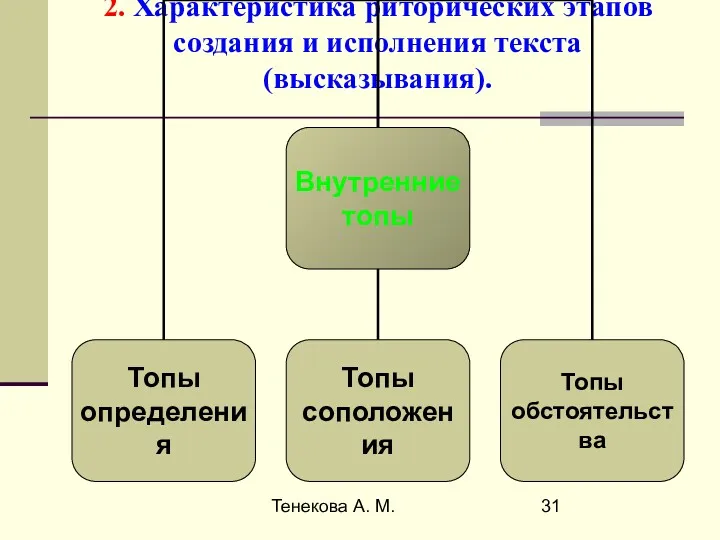 Тенекова А. М. 2. Характеристика риторических этапов создания и исполнения текста (высказывания).