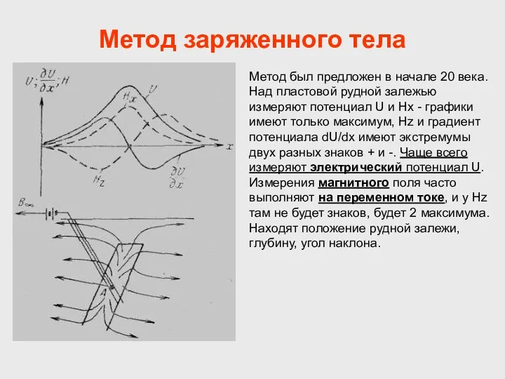 Метод заряженного тела Метод был предложен в начале 20 века.