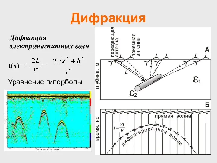 Дифракция t(x) = = Дифракция электромагнитных волн Уравнение гиперболы