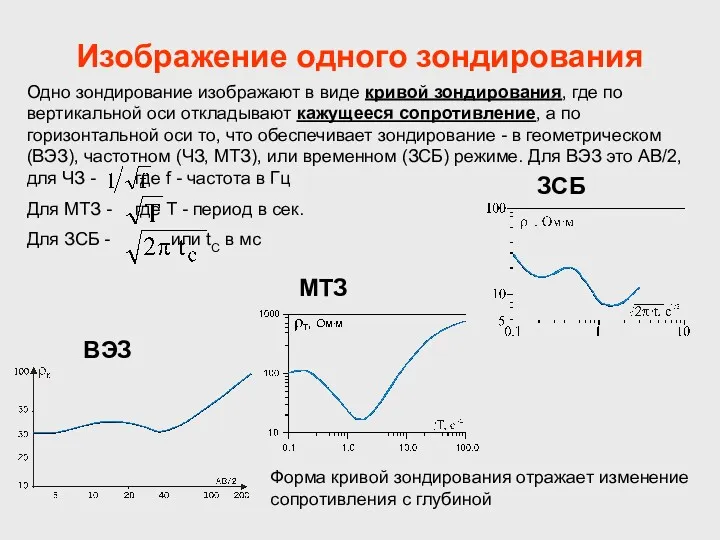 Изображение одного зондирования Одно зондирование изображают в виде кривой зондирования,