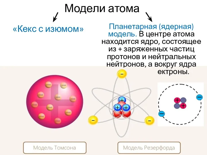 Модели атома «Кекс с изюмом» Планетарная (ядерная) модель. В центре