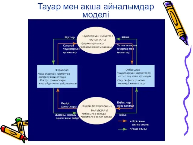 Тауар мен ақша айналымдар моделi Copyright © 2004 South-Western жинақ