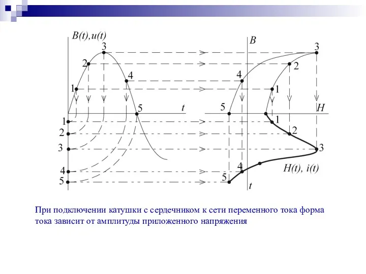 При подключении катушки с сердечником к сети переменного тока форма тока зависит от амплитуды приложенного напряжения