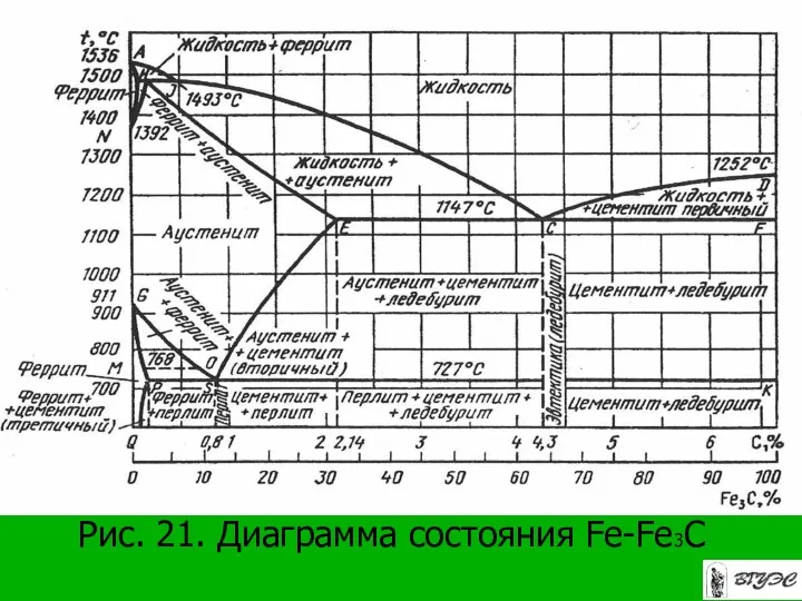 Рис. 21. Диаграмма состояния Fe-Fe3C