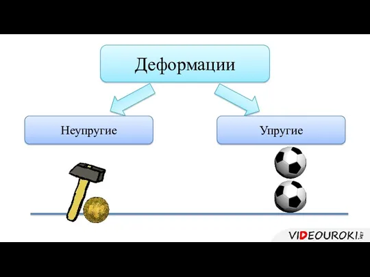 Деформации Неупругие Упругие