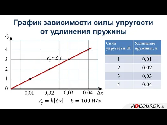 График зависимости силы упругости от удлинения пружины 1 0 2 3 4 0,01 0,02 0,03 0,04