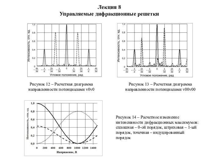 Рисунок 12 – Расчетная диаграмма направленности потенциалами v0v0 Рисунок 14