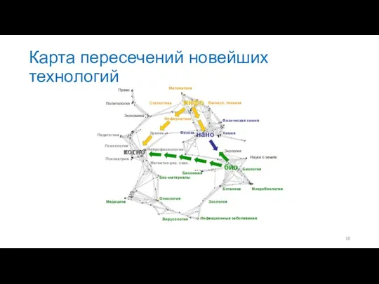 Карта пересечений новейших технологий