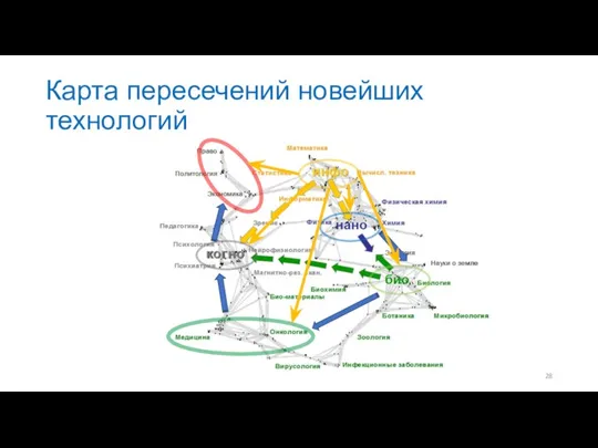 Карта пересечений новейших технологий