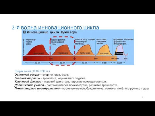 2-я волна инновационного цикла Вторая волна (1830-1890 гг.) Основной ресурс