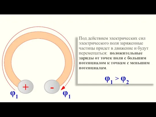 φ1 φ1 Под действием электрических сил электрического поля заряженные частицы