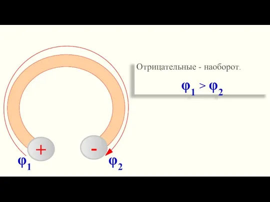 φ2 φ1 Отрицательные - наоборот. φ1 > φ2 - - - - +