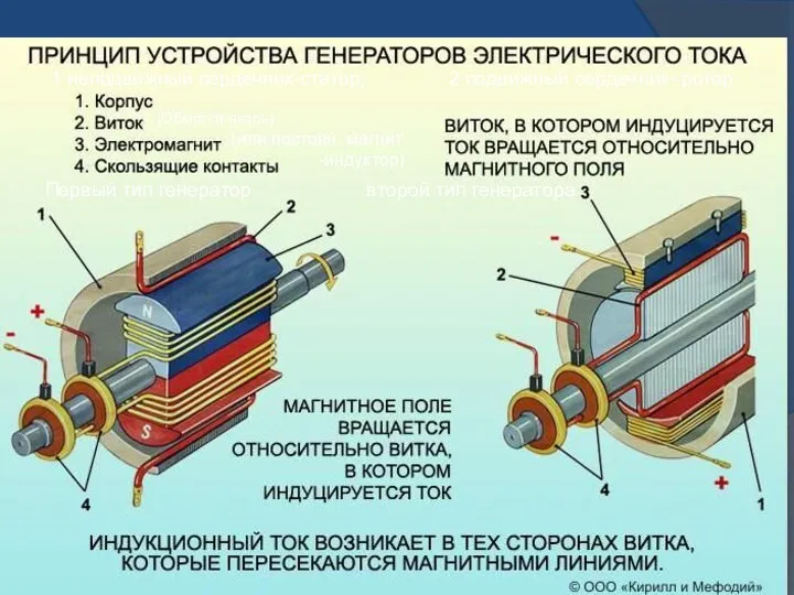 1 неподвижный сердечник-статор; 2 подвижный сердечник- ротор Первый тип генератор