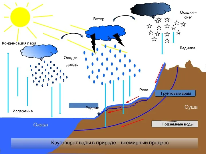 Испарение Конденсация пара Осадки – дождь Осадки – снег Ветер