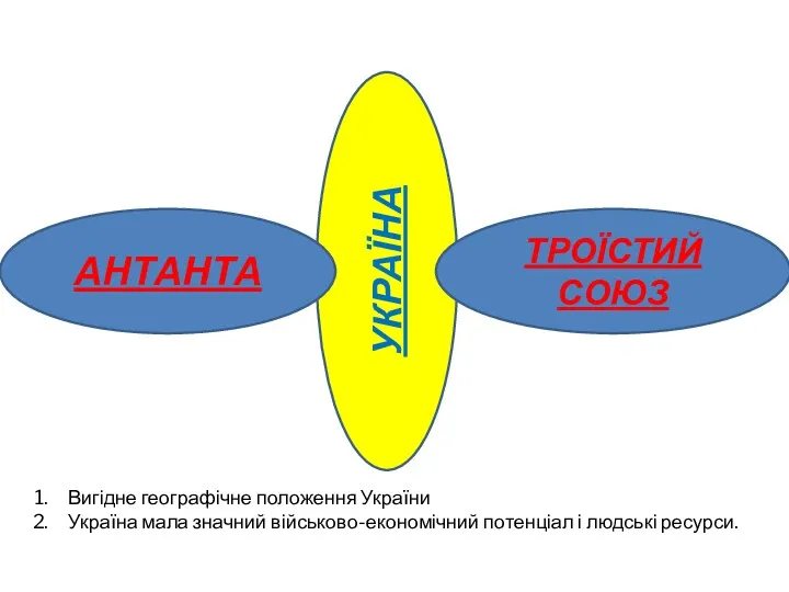 УКРАЇНА АНТАНТА ТРОЇСТИЙ СОЮЗ Вигідне географічне положення України Україна мала значний військово-економічний потенціал і людські ресурси.