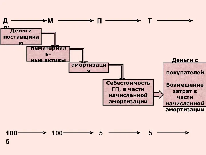 Д М П Т Д’ Деньги поставщикам Нематериаль- ные активы