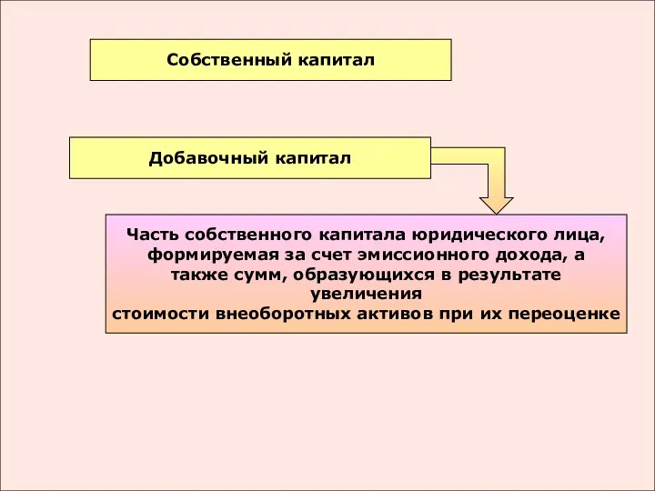 Собственный капитал Часть собственного капитала юридического лица, формируемая за счет