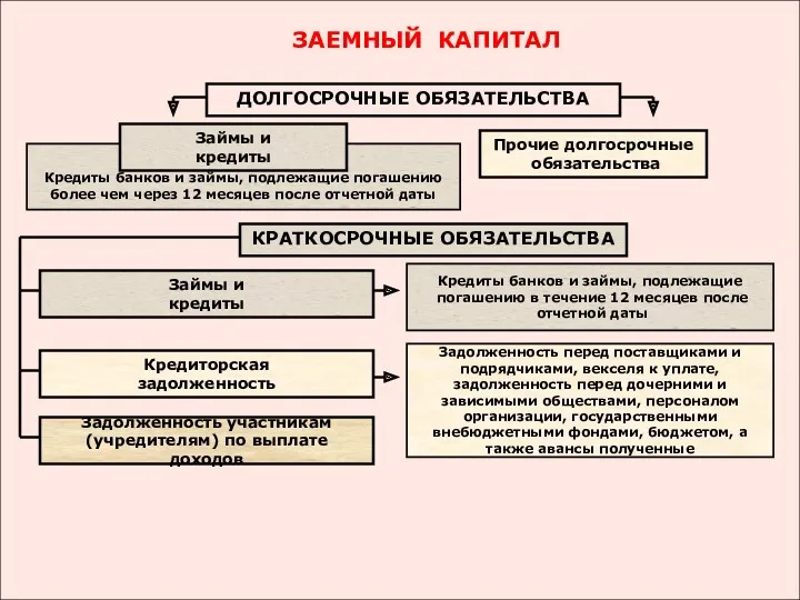 ДОЛГОСРОЧНЫЕ ОБЯЗАТЕЛЬСТВА ЗАЕМНЫЙ КАПИТАЛ Прочие долгосрочные обязательства Кредиты банков и