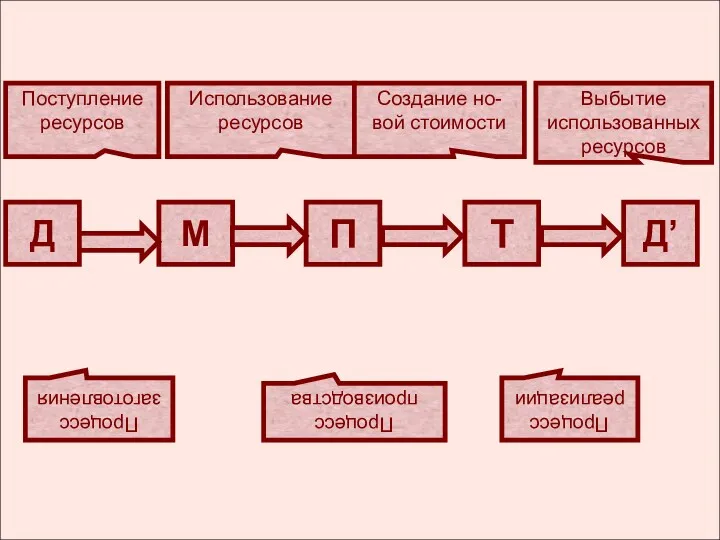 Д М Т Д’ П Процесс заготовления Процесс производства Процесс