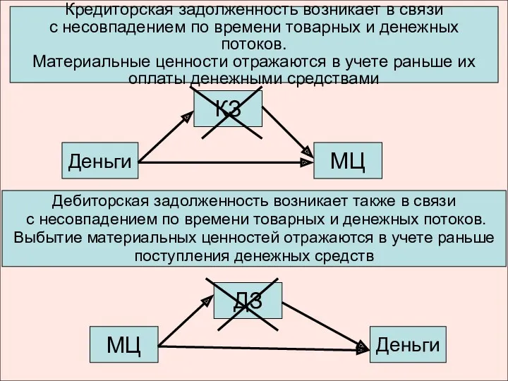 Кредиторская задолженность возникает в связи с несовпадением по времени товарных