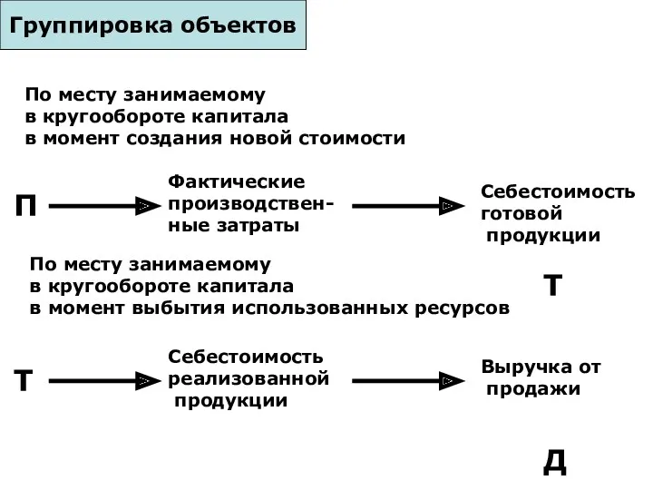 Группировка объектов По месту занимаемому в кругообороте капитала в момент