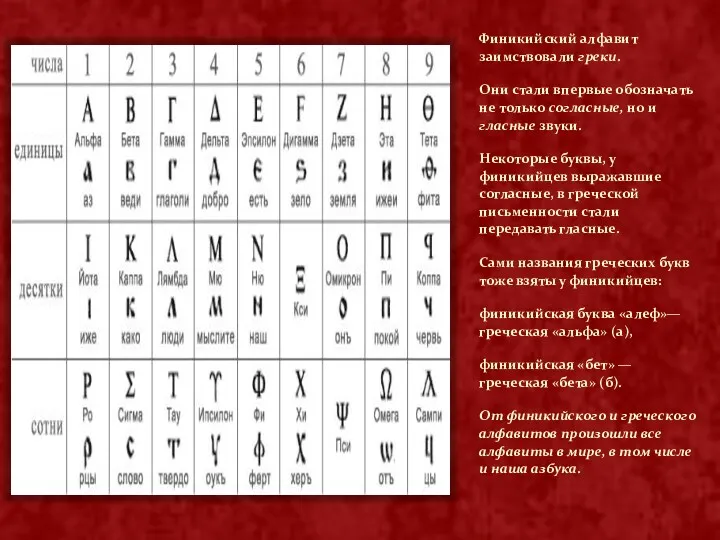 Финикийский алфавит заимствовали греки. Они стали впервые обозначать не только