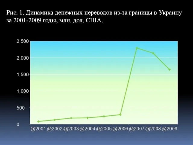 Рис. 1. Динамика денежных переводов из-за границы в Украину за 2001-2009 годы, млн. дол. США.