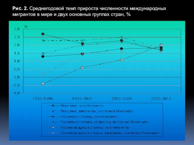 Рис. 2. Среднегодовой темп прироста численности международных мигрантов в мире и двух основных группах стран, %