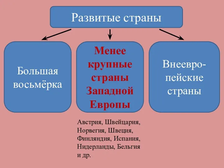 Развитые страны Большая восьмёрка Менее крупные страны Западной Европы Внеевро-пейские