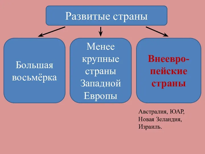 Развитые страны Большая восьмёрка Менее крупные страны Западной Европы Внеевро-пейские страны Австралия, ЮАР, Новая Зеландия, Израиль.