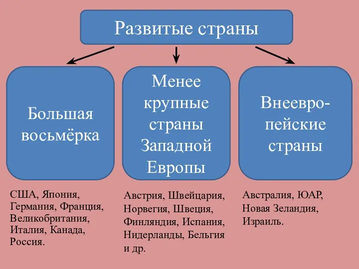 Развитые страны Большая восьмёрка Менее крупные страны Западной Европы Внеевро-пейские