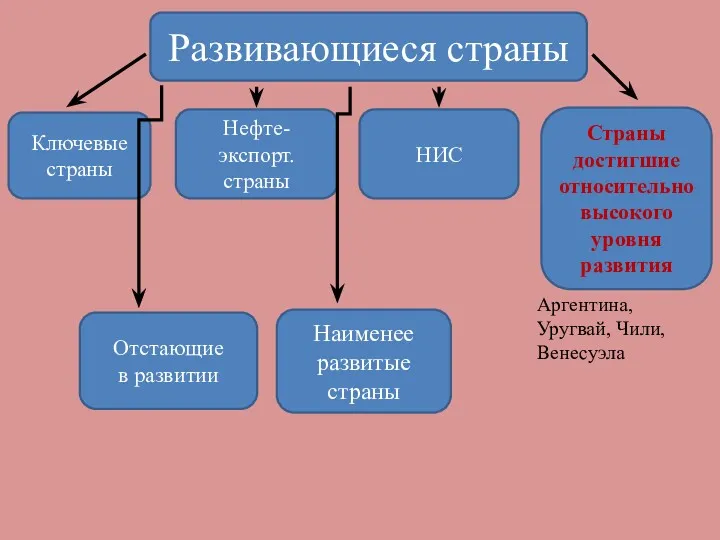 Развивающиеся страны Ключевые страны Страны достигшие относительно высокого уровня развития