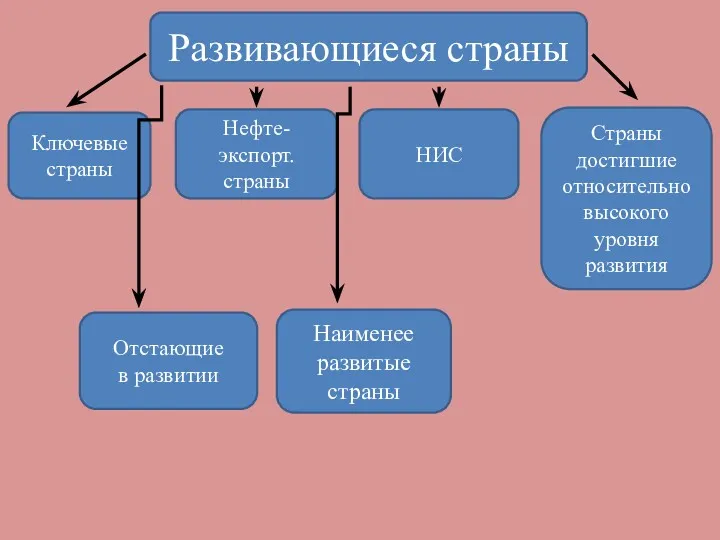 Развивающиеся страны Ключевые страны Страны достигшие относительно высокого уровня развития