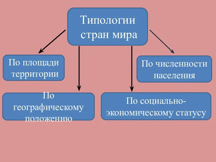 Типологии стран мира По численности населения По площади территории По географическому положению По социально- экономическому статусу