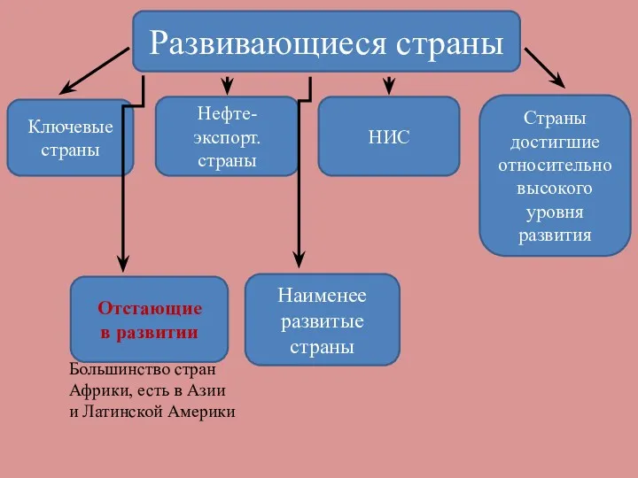 Развивающиеся страны Ключевые страны Страны достигшие относительно высокого уровня развития