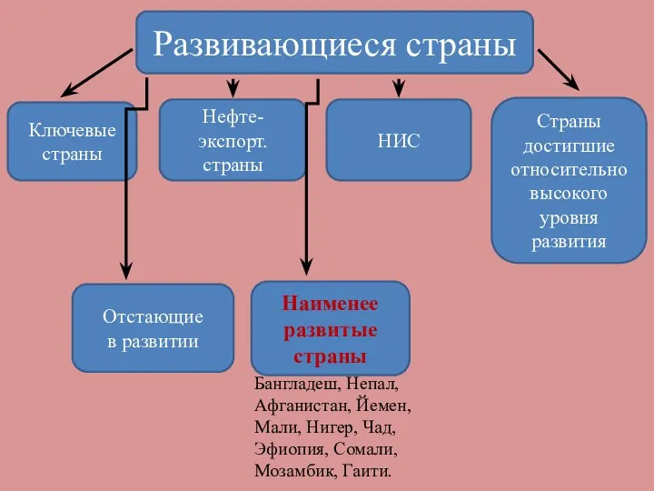 Развивающиеся страны Ключевые страны Страны достигшие относительно высокого уровня развития