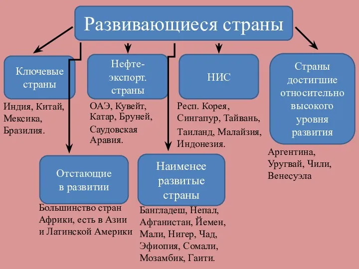 Развивающиеся страны Ключевые страны Страны достигшие относительно высокого уровня развития