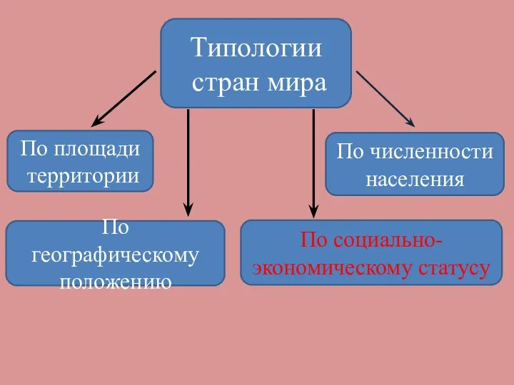 Типологии стран мира По численности населения По площади территории По географическому положению По социально- экономическому статусу