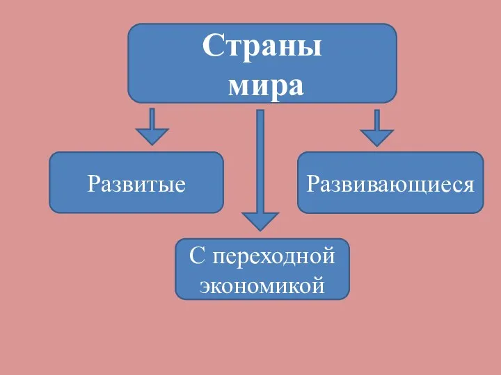 Страны мира Развивающиеся Развитые С переходной экономикой