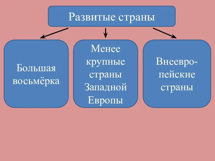 Развитые страны Большая восьмёрка Менее крупные страны Западной Европы Внеевро-пейские страны