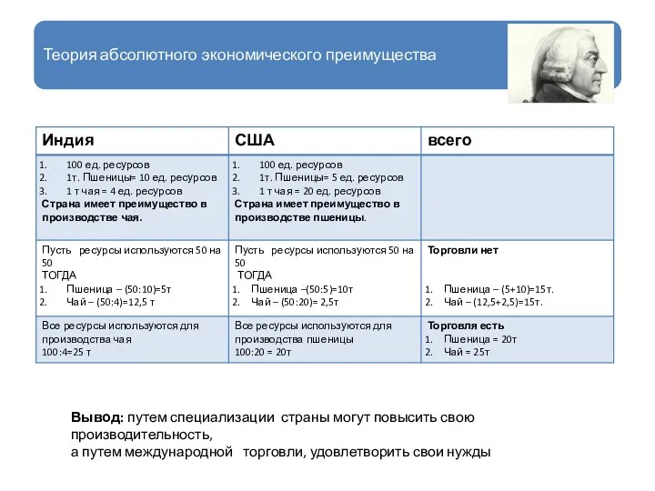 Теория абсолютного экономического преимущества Вывод: путем специализации страны могут повысить