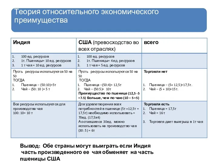 Вывод: Обе страны могут выиграть если Индия часть произведенного ее чая обменяет на часть пшеницы США