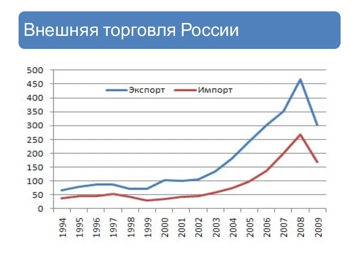 Внешняя торговля России