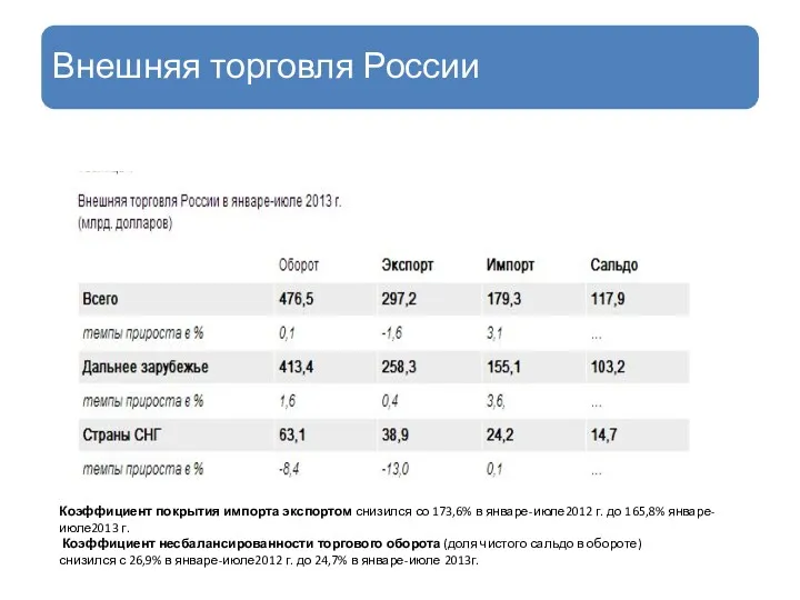 Внешняя торговля России Коэффициент покрытия импорта экспортом снизился со 173,6%