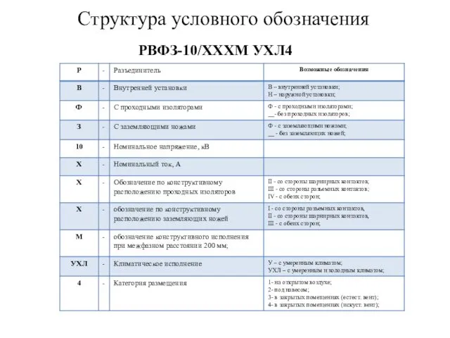 Структура условного обозначения РВФЗ-10/ХХХМ УХЛ4